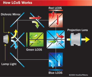 Image de la technologie LCOS.