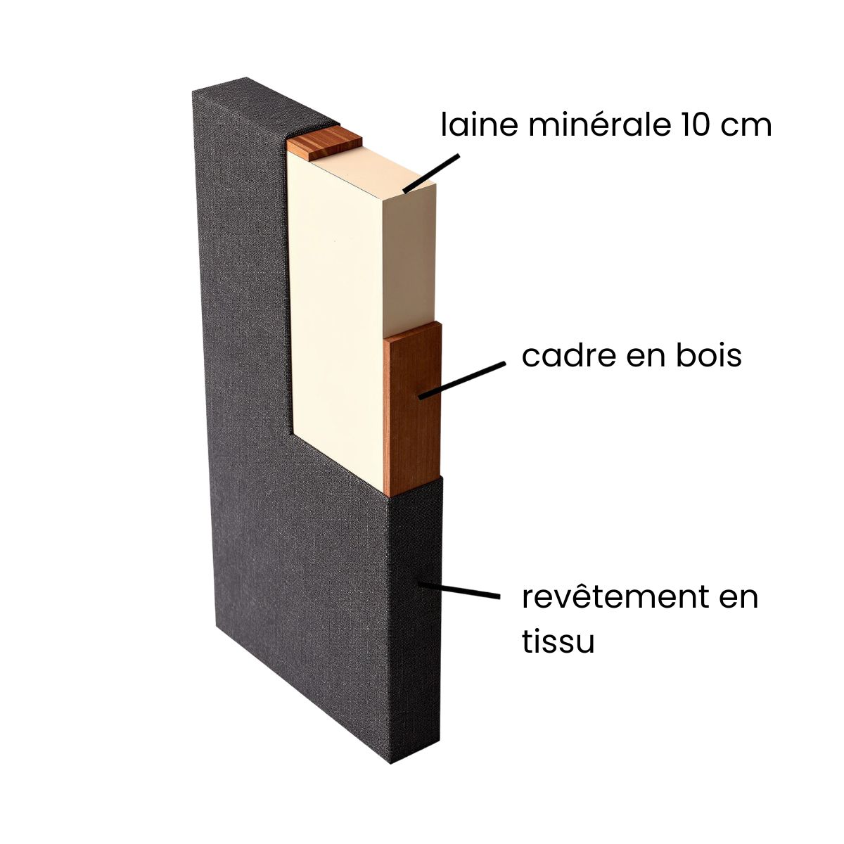 Panneaux d'insonorisation - structure interne