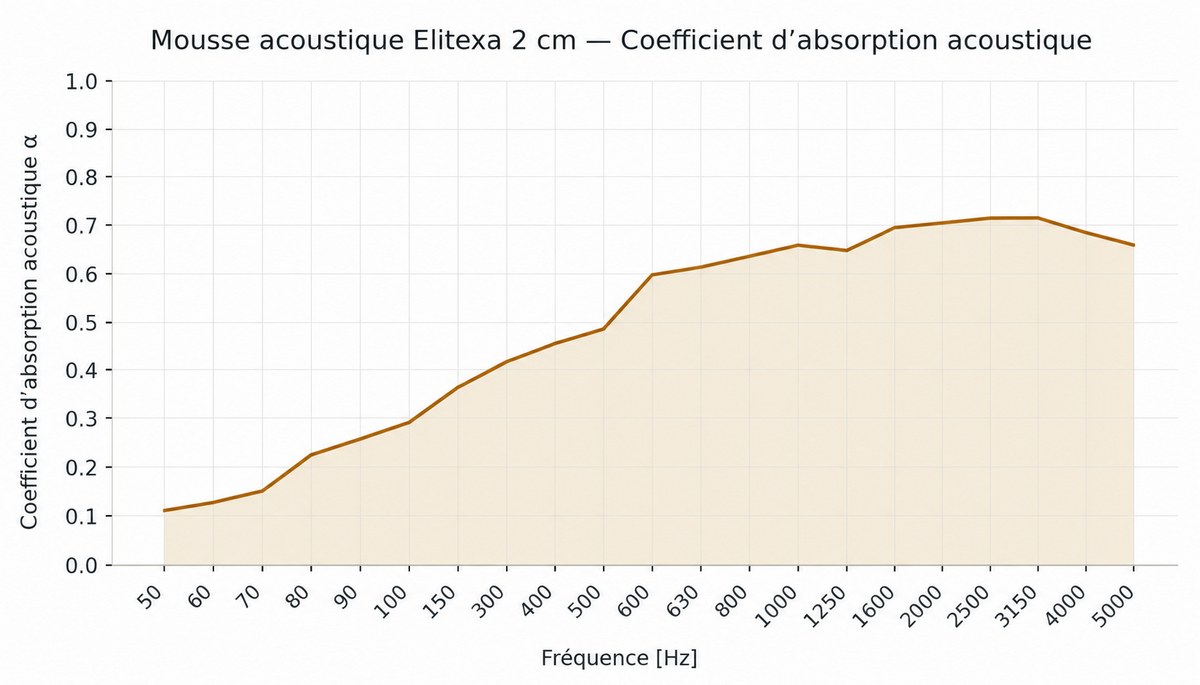 Représentation de la performance d'absorption acoustique mesurée de la mousse acoustique Elitexa de 2 cm d'épaisseur. Les valeurs mesurées montrent une absorption sonore croissante, notam