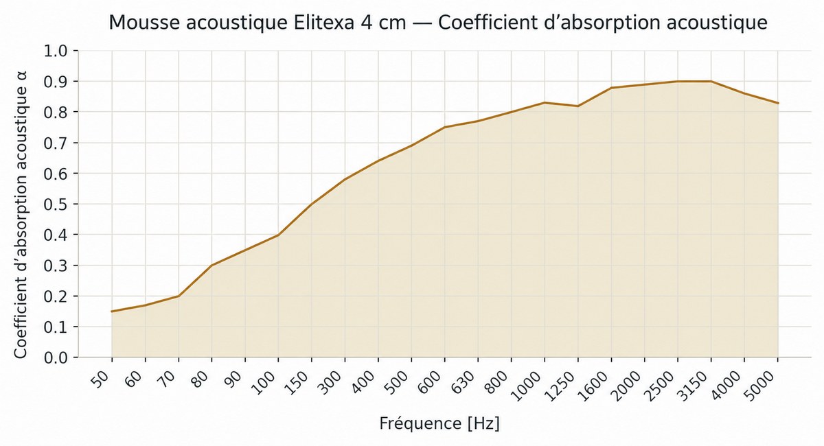 Représentation de la performance d'absorption acoustique mesurée de la mousse acoustique Elitexa de 4 cm d'épaisseur. L'épaisseur plus importante du matériau assure une absorption sonore