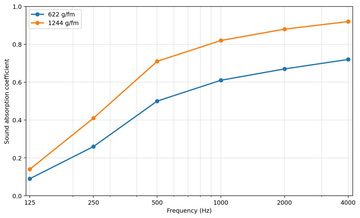 Coefficient d’absorption acoustique du tissu Ross selon la fréquence et la densité