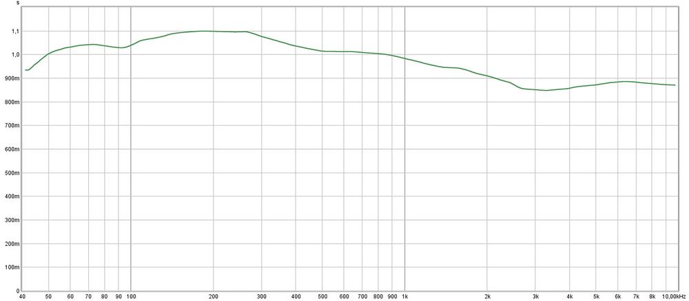 courbe d'absorption acoustique du panneau acoustique à large bande
