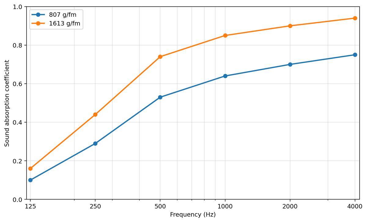 Graphique du coefficient d’absorption acoustique d’un rideau acoustique basé sur des données mesurées