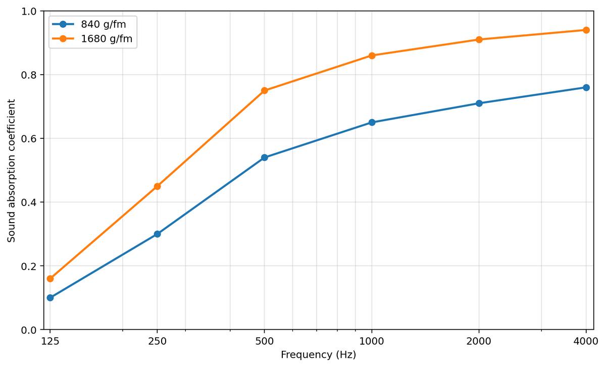 Graphique du coefficient d’absorption acoustique du rideau Jaguar selon la fréquence