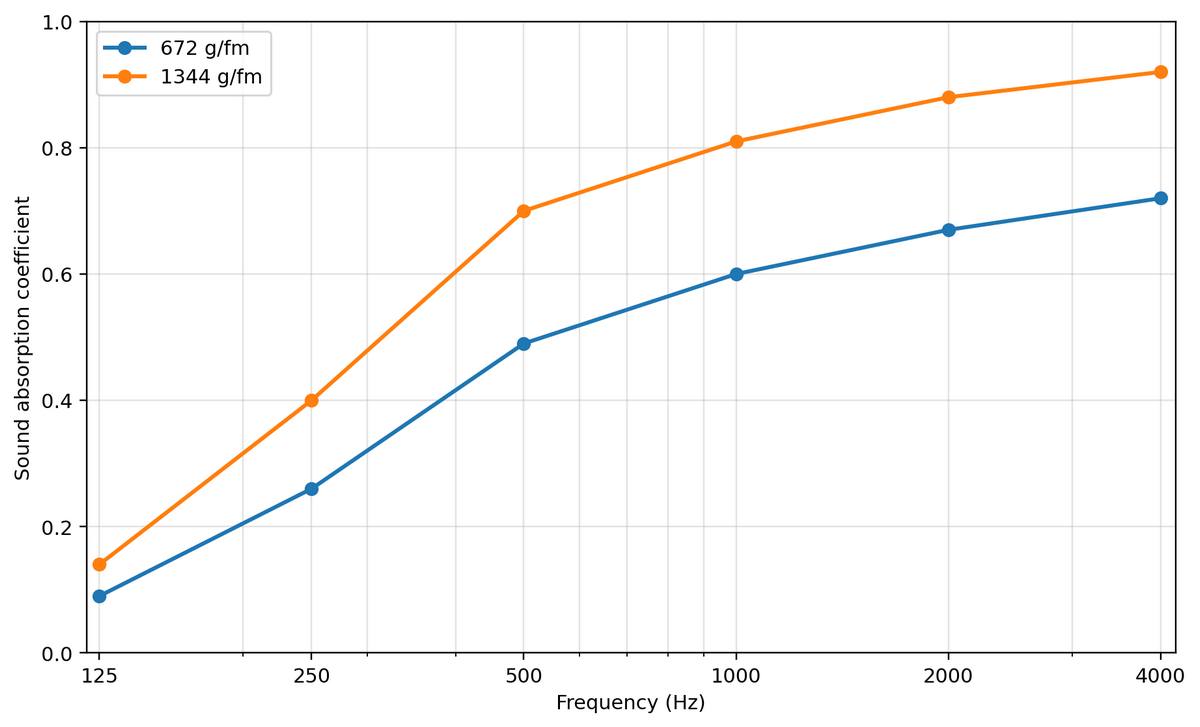Coefficient d’absorption acoustique du tissu Tesla selon la fréquence